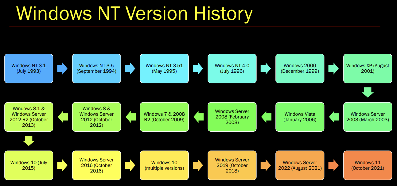 WinVersion — Notes